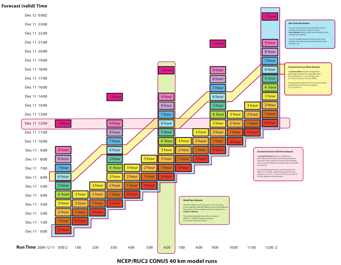 FMRC indexing schematic